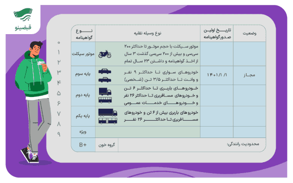 انواع گواهینامه رانندگی را چقدر میشناسید؟